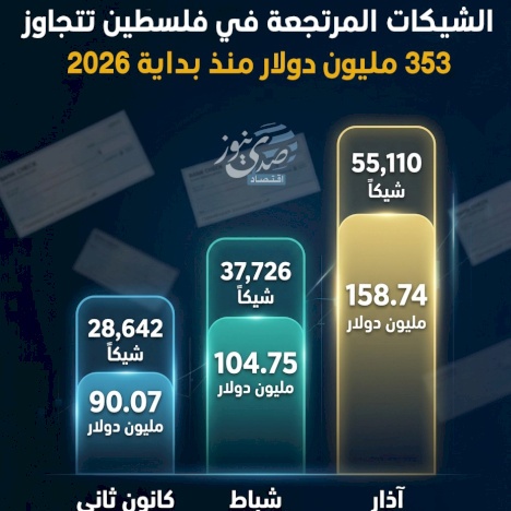 Les chèques impayés en Palestine dépassent 353 millions de dollars depuis le début de 2026