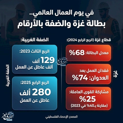 في يوم العمال العالمي.. بطالة غزة والضفة بالأرقام