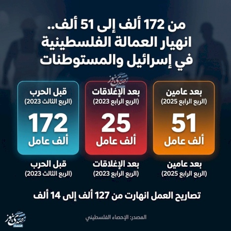 من 172 ألف إلى 51 ألف.. انهيار العمالة الفلسطينية في إسرائيل والمستوطنات