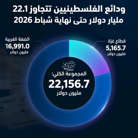 ودائع الفلسطينيين تتجاوز 22.1 مليار دولار حتى نهاية شباط 2026