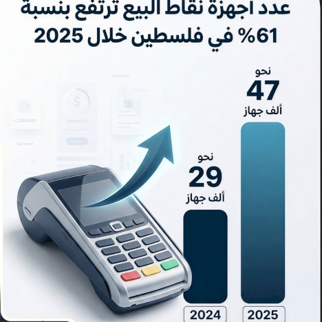 Le nombre de terminaux de paiement augmente de 61 % en Palestine d'ici 2025