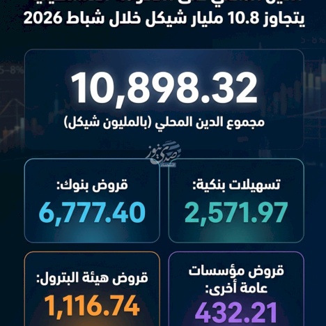 La dette publique du gouvernement palestinien dépasse 10,8 milliards de shekels en février 2026