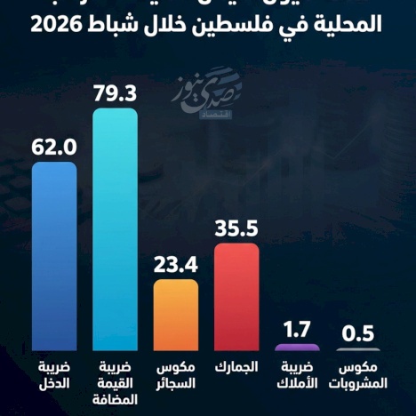 202 مليون شيكل حصيلة الضرائب المحلية في فلسطين خلال شباط 2026