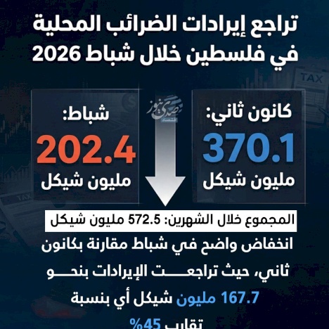 تراجع إيرادات الضرائب المحلية في فلسطين خلال شباط 2026