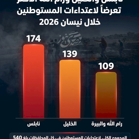 Naplouse, Hébron et Ramallah, les plus exposées aux attaques des colons en avril 2026