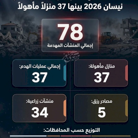 Infographie : 78 établissements détruits par l'occupation en avril 2026, dont 37 maisons habitées