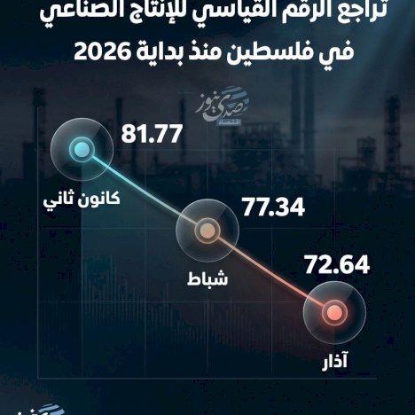 Recul de l'indice de production industrielle en Palestine depuis le début de 2026
