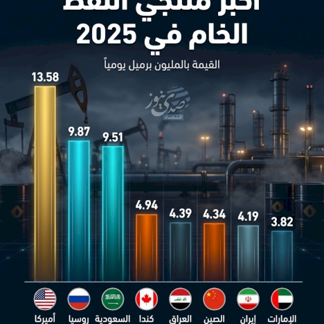 Les plus grands producteurs de pétrole brut en 2025
