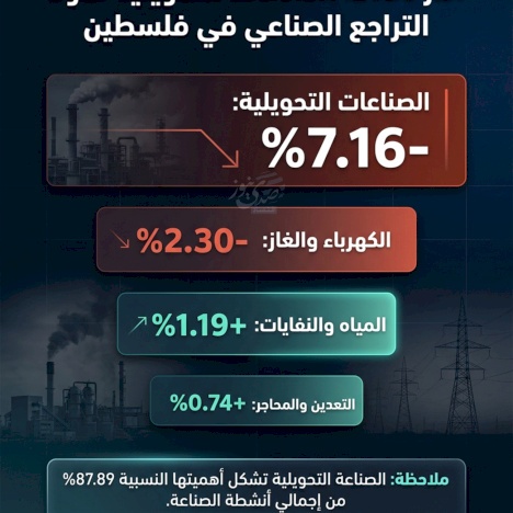 Mars 2026 : les industries manufacturières mènent le déclin industriel en Palestine