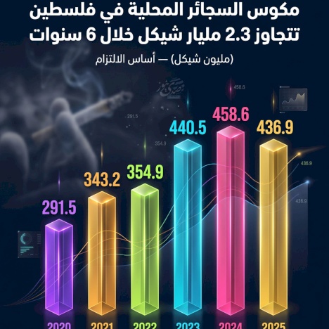 Les taxes sur les cigarettes locales en Palestine dépassent 2,3 milliards de shekels en 6 ans