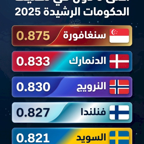 أعلى 5 دول في تصنيف الحكومات الرشيدة 2025