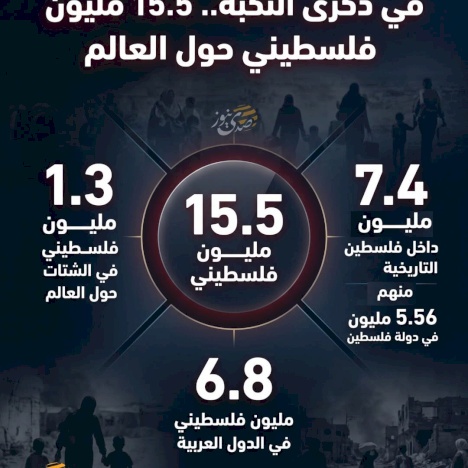 في ذكرى النكبة.. 15.5 مليون فلسطيني حول العالم