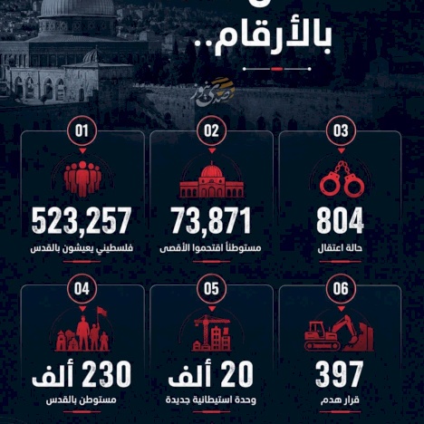  القدس 2025 بالأرقام.. 523 ألف فلسطيني و230 ألف مستوطن