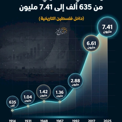 النمو السكاني الفلسطيني 1914–2025: من 635 ألف إلى 7.41 مليون