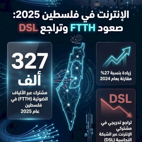 Internet en Palestine 2025 : Montée de la FTTH et déclin du DSL