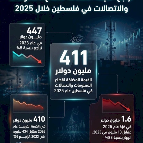 Baisse de la valeur ajoutée du secteur de l'information et des communications en Palestine en 2025