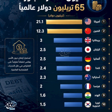 La dette des ménages dépasse 65 trillions de dollars dans le monde