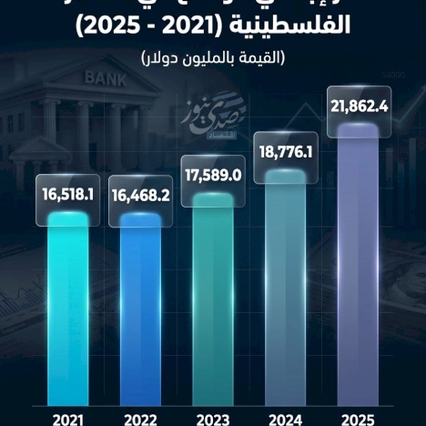 Évolution totale des dépôts dans les banques palestiniennes (2021 - 2025)