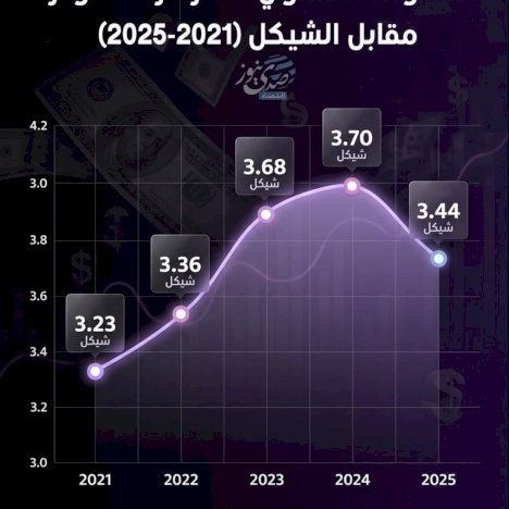 Moyenne annuelle du taux de change du dollar par rapport au shekel (2021-2025)