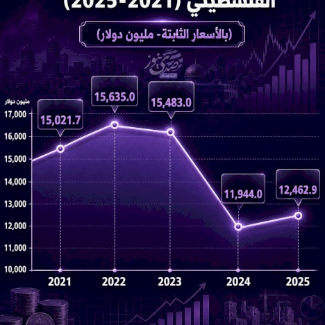 Trajectoire du PIB palestinien 2021 - 2025