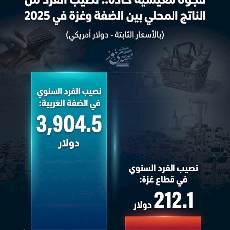 Écart de vie aigu.. Part par habitant du produit intérieur brut entre la Cisjordanie et Gaza en 2025