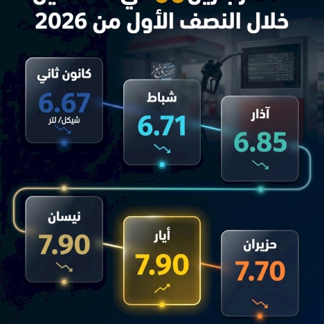 Prix de l'essence 95 en Palestine au cours du premier semestre de 2026