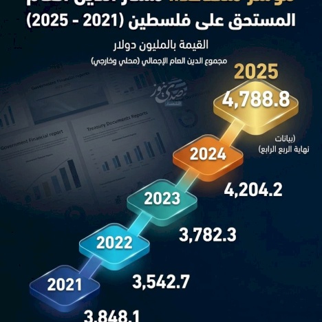 Indice en hausse.. Évolution de la dette publique due à la Palestine (2021-2025)