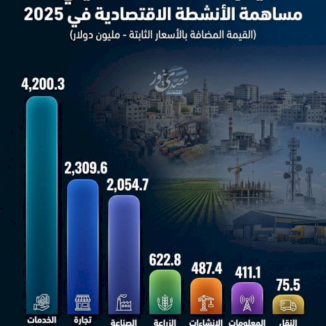 La structure de l'économie palestinienne : contribution des activités économiques en 2025