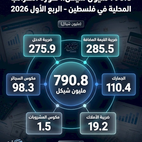 790.8 מיליון שקל.. תמונת המיסים המקומיים בפלסטין - הרבע הראשון 2026
