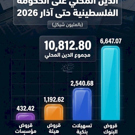 החוב המקומי של הממשלה הפלסטינית עד מרץ 2026