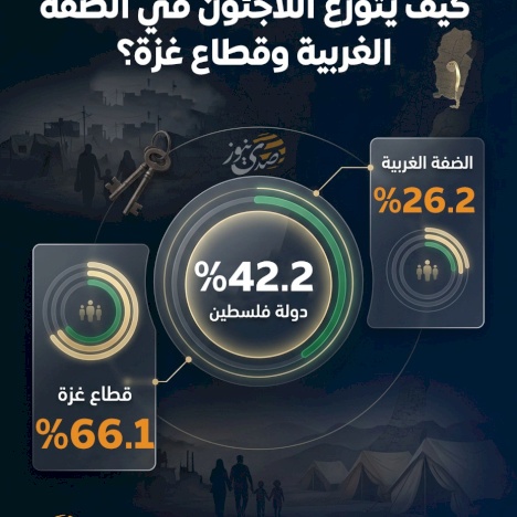 كيف يتوزع اللاجئون في الضفة الغربية وقطاع غزة؟