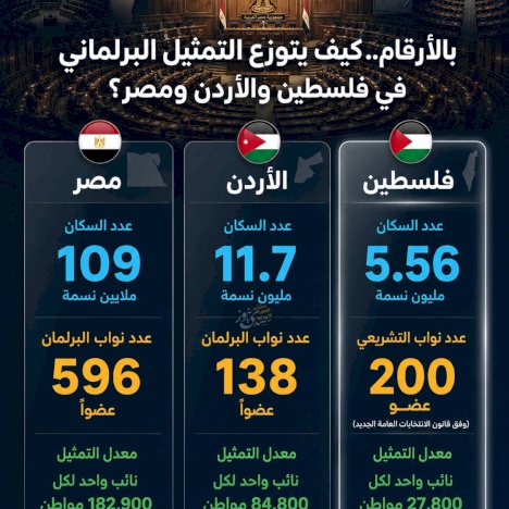 By the Numbers: How is Parliamentary Representation Distributed in Palestine, Jordan, and Egypt?
