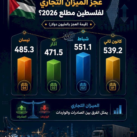 How Did the Trade Balance Deficit of Palestine Move at the Beginning of 2026?
