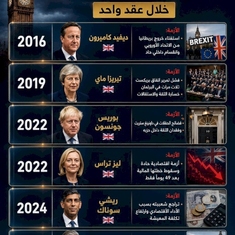 6 Prime Ministers Overthrown by Crises in Britain in One Decade