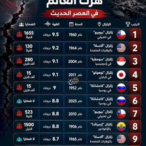 The 10 Strongest Earthquakes That Shook the World in Modern Times