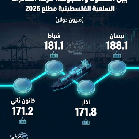 بين الصعود والهبوط.. حركة الصادرات السلعية الفلسطينية مطلع 2026