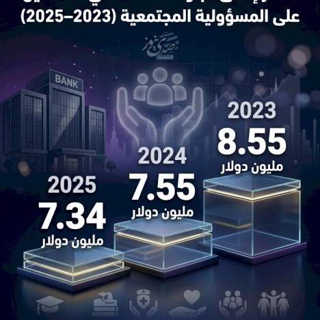 The Spending Path of Banks Operating in Palestine on Social Responsibility (2023-2025)