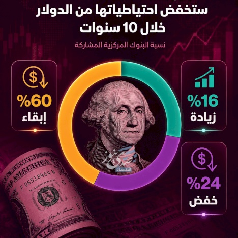 Survey: 24% of Central Banks Will Reduce Their Dollar Reserves Over 10 Years