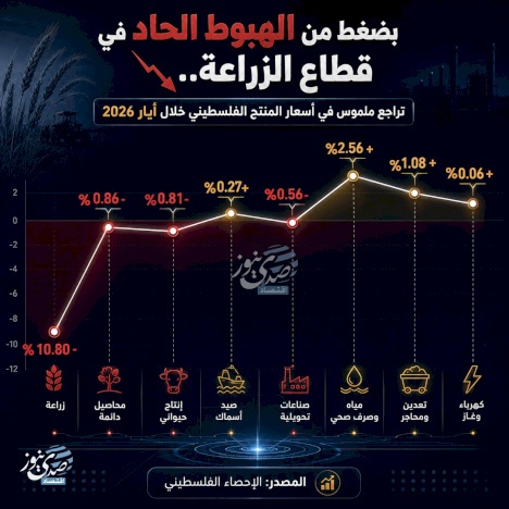 تراجع ملموس في أسعار المنتج الفلسطيني خلال أيار 2026