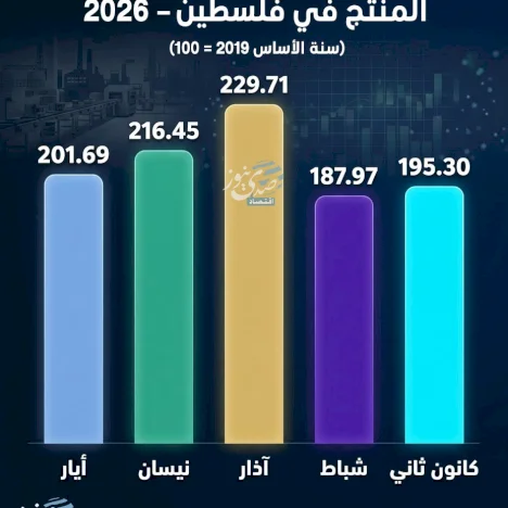 حركة الرقم القياسي لأسعار المنتج في فلسطين 2026