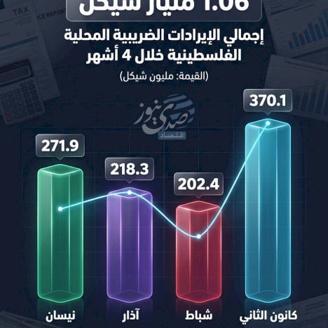 1.06 billion shekels total Palestinian local tax revenues in 4 months
