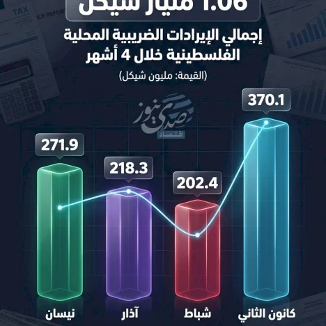 1.06 مليار شيكل إجمالي الإيرادات الضريبية المحلية الفلسطينية خلال 4 أشهر