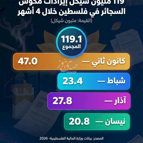 119 Million Shekels in Tobacco Tax Revenues in Palestine Over 4 Months
