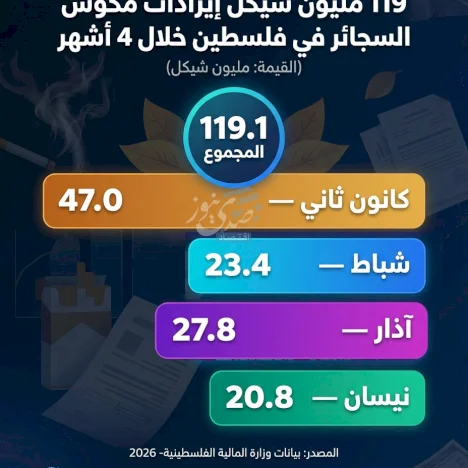 119 مليون شيكل إيرادات مكوس السجائر في فلسطين خلال 4 أشهر