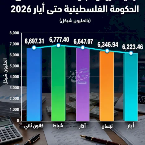 رصيد قروض البنوك المستحقة على الحكومة الفلسطينية حتى أيار 2026