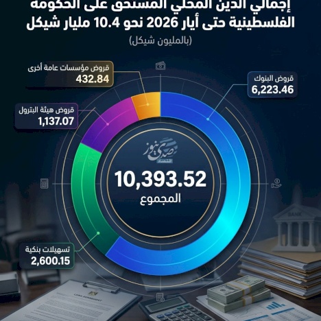 Total Domestic Debt Owed by the Palestinian Government Until May 2026 is Approximately 10.4 Billion Shekels