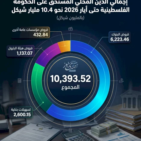 إجمالي الدين المحلي المستحق على الحكومة الفلسطينية حتى أيار 2026 نحو 10.4 مليار شيكل