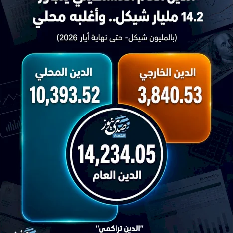  الدين العام الفلسطيني يتجاوز 14.2 مليار شيكل.. وأغلبه محلي