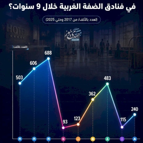 How the Incoming Guests Sector in West Bank Hotels Changed Over 9 Years?