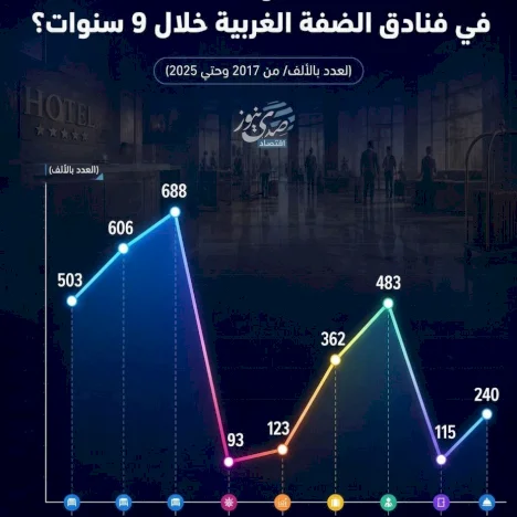 كيف تقلب قطاع النزلاء الوافدين في فنادق الضفة الغربية خلال 9 سنوات؟